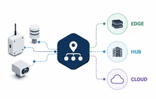 Diagram of IoT devices — a gateway, sensors and a camera — routing through a central locator hub to three destinations: Edge, Hub and Cloud