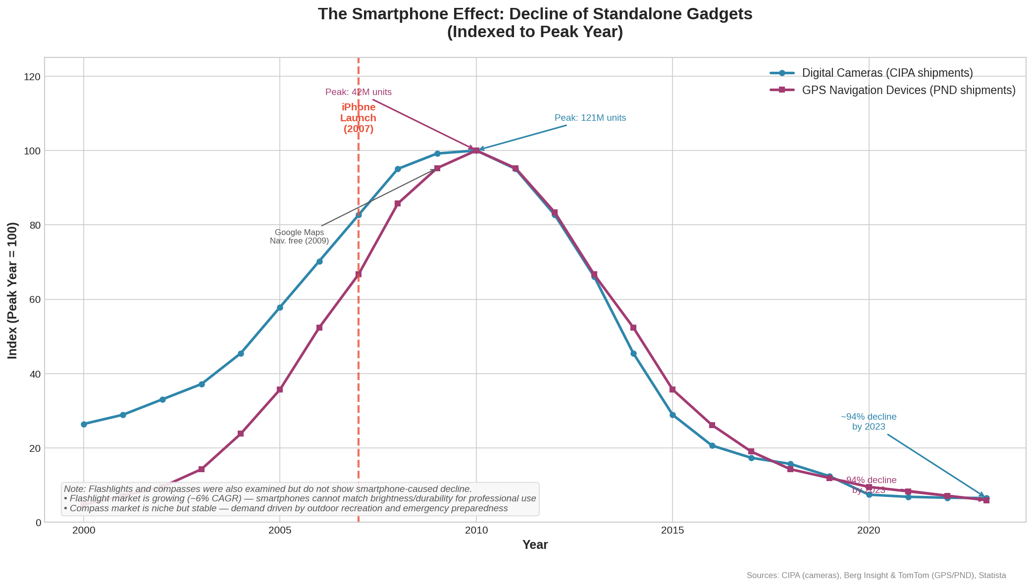 Standalone gadget market decline chart — the smartphone convergence in data
