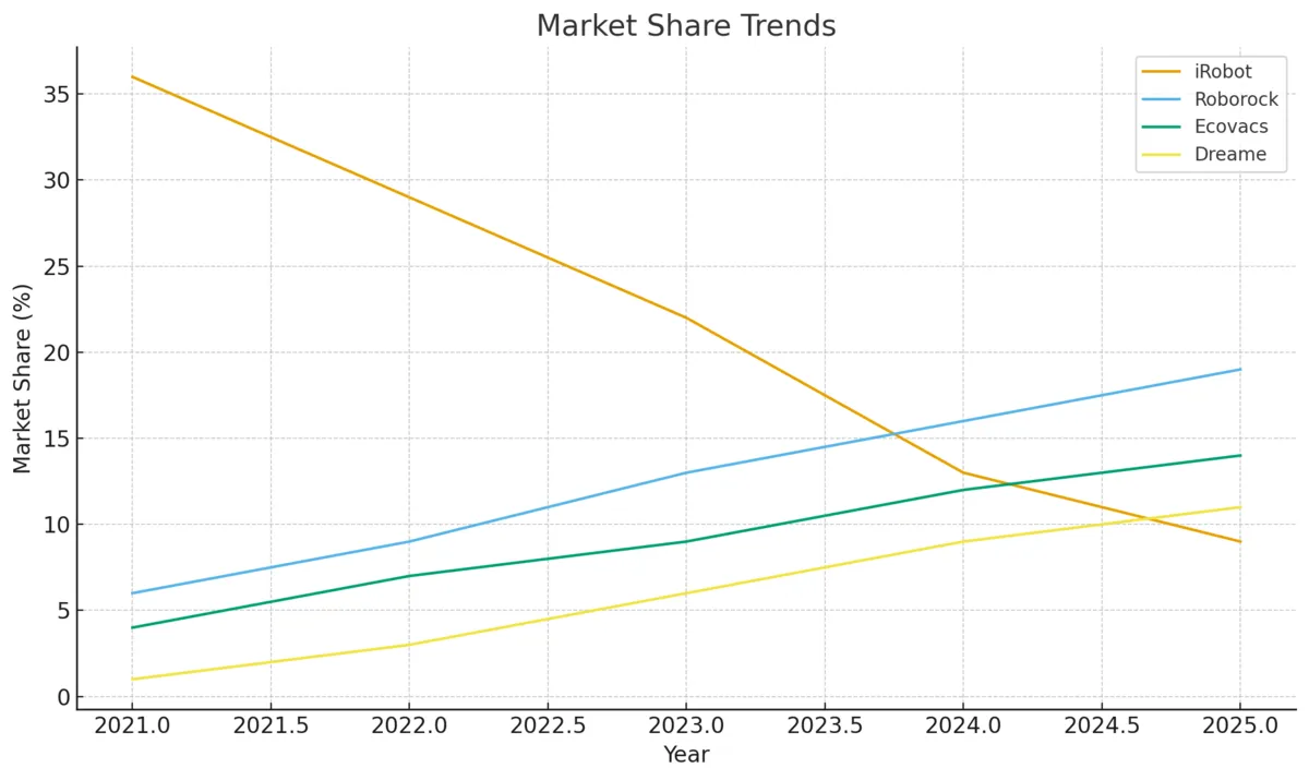 Market share trends cleaning — Chapter 4: Evolving Competition