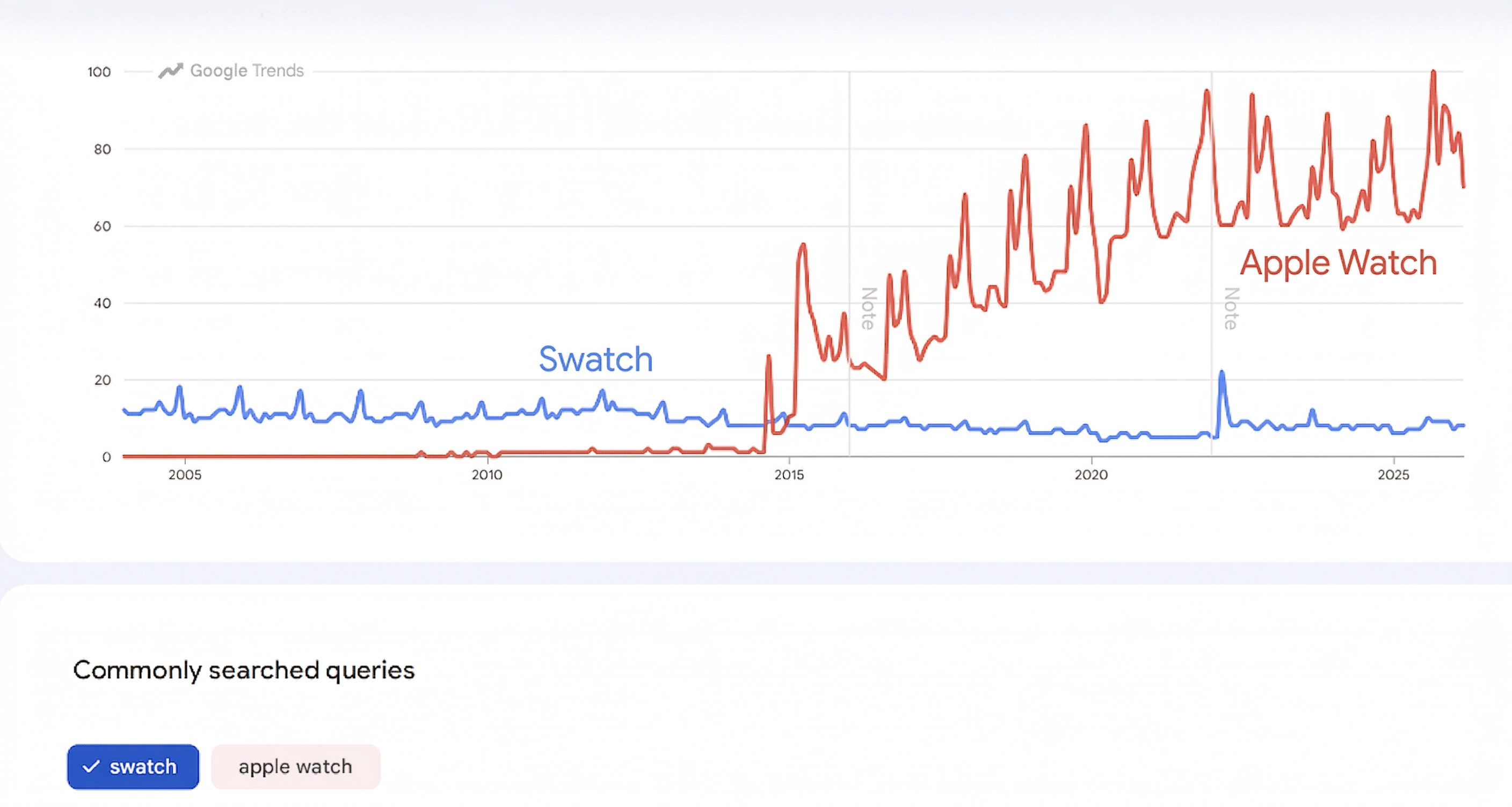 Google Trends: Swatch vs Apple Watch — the moment a category rule changed