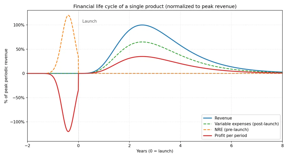 Single product financial life — Chapter 21: Beyond One-and-Done