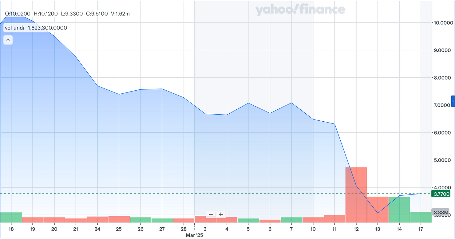 iRobot stock chart, February–March 2025 — a hardware company at a strategic crossroads